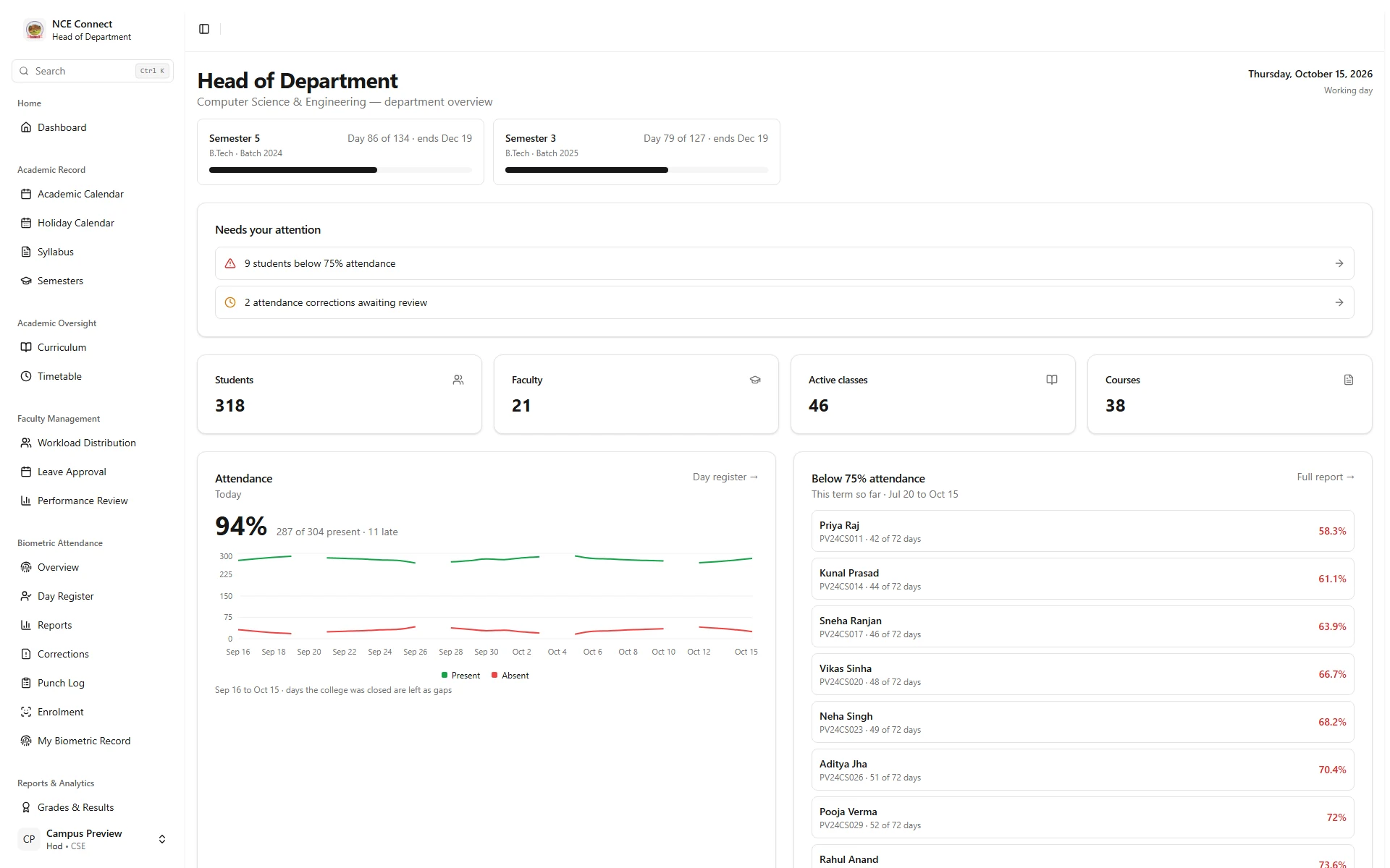 Actual NCE Connect head of department dashboard with fictional preview records