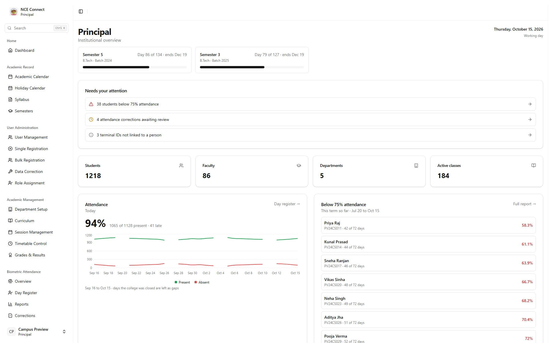 Actual NCE Connect principal dashboard with an institutional overview, captured locally with fictional preview records